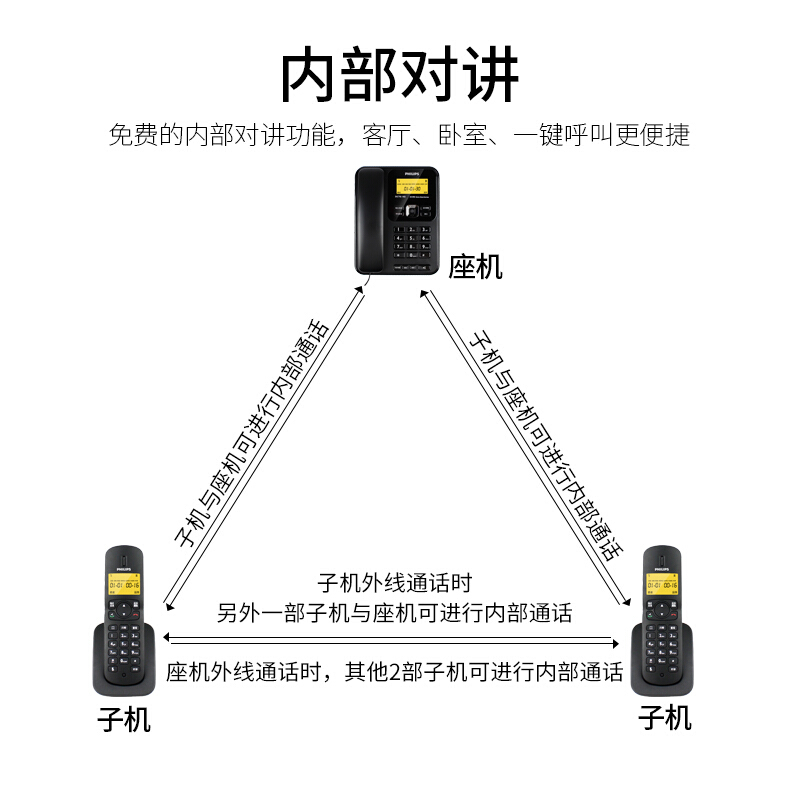 飛利浦(PHILIPS）無(wú)繩電話機(jī) 無(wú)線座機(jī) 子母機(jī) 辦公家用 可擴(kuò)展子機(jī) 中文菜單 雙免提 DCTG182一拖一(黑色)_http://gzyiqian.cn/img/images/C201910/1571209058412.jpg