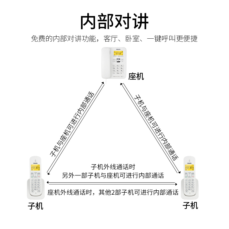 飛利浦(PHILIPS）無繩電話機 無線座機 子母機 辦公家用 可擴展子機 中文菜單 雙免提 DCTG182一拖一(白色)_http://gzyiqian.cn/img/images/C201910/1571209192051.jpg